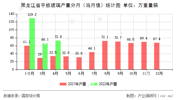 黑龍江省平板玻璃產量分月（當月值）統計圖