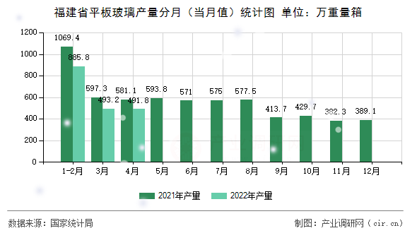 福建省平板玻璃產量分月（當月值）統計圖