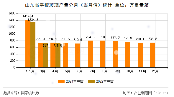 山東省平板玻璃產(chǎn)量分月（當(dāng)月值）統(tǒng)計(jì)