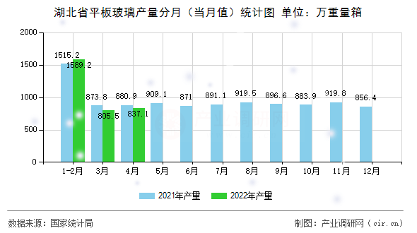 湖北省平板玻璃產(chǎn)量分月（當(dāng)月值）統(tǒng)計(jì)圖