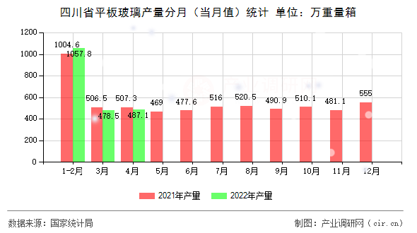 四川省平板玻璃產量分月（當月值）統計