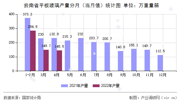 云南省平板玻璃產量分月（當月值）統計圖