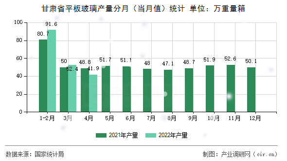 甘肅省平板玻璃產量分月（當月值）統計