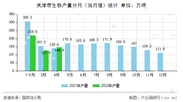 天津市生鐵產量分月（當月值）統計