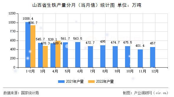山西省生鐵產(chǎn)量分月（當月值）統(tǒng)計圖