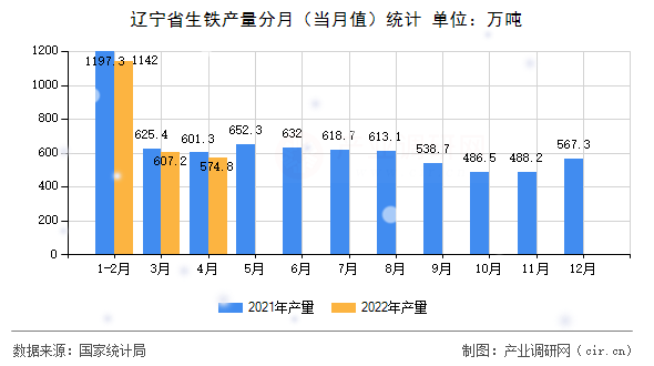 遼寧省生鐵產量分月（當月值）統計
