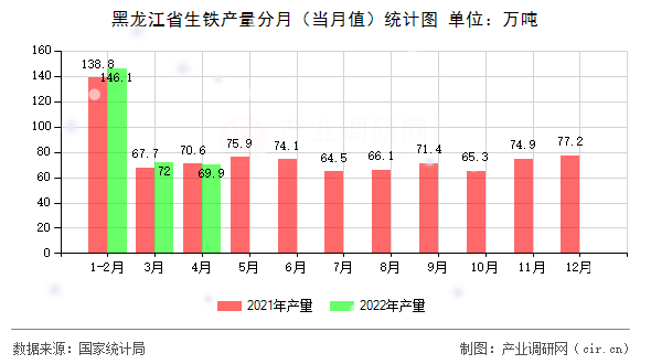 黑龍江省生鐵產(chǎn)量分月（當(dāng)月值）統(tǒng)計圖