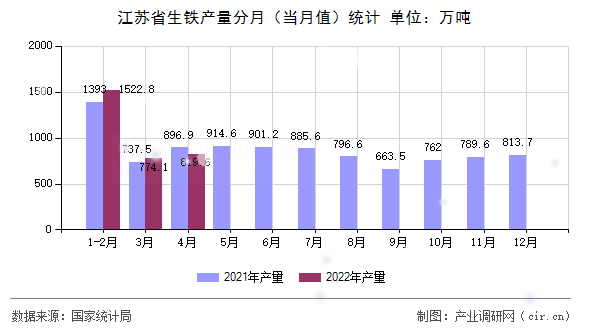 江蘇省生鐵產量分月（當月值）統計