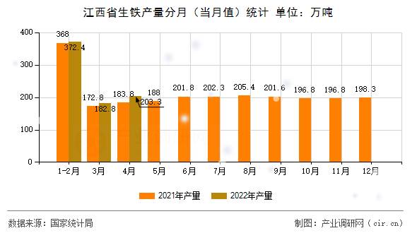 江西省生鐵產量分月（當月值）統計