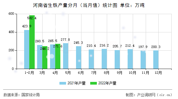 河南省生鐵產量分月（當月值）統計圖