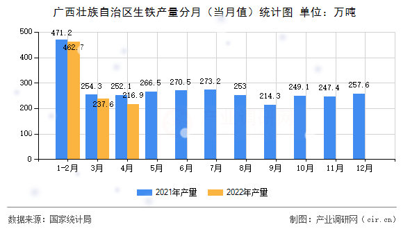 廣西壯族自治區生鐵產量分月（當月值）統計圖
