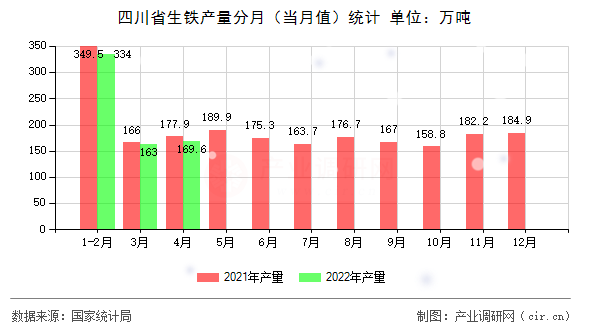 四川省生鐵產量分月（當月值）統計