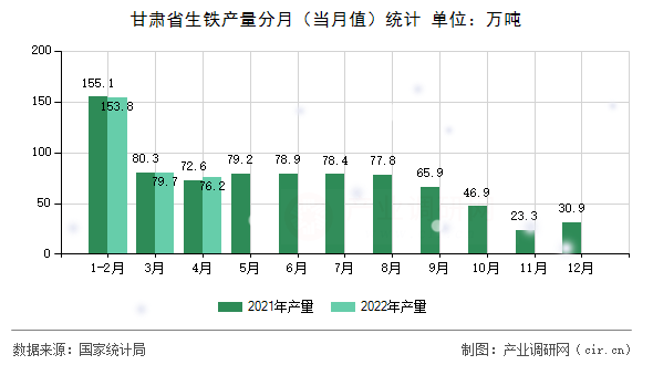 甘肅省生鐵產量分月（當月值）統計