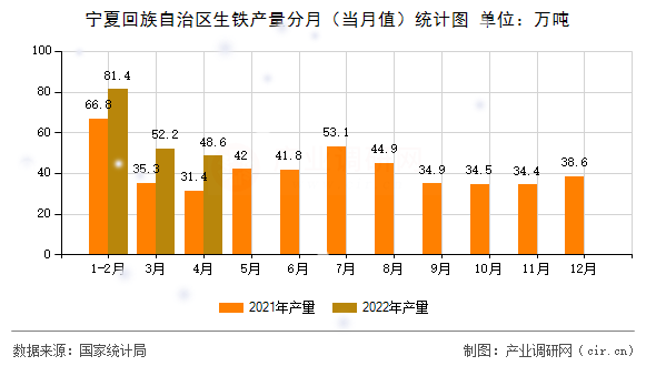 寧夏回族自治區生鐵產量分月(當月值)統計圖 寧夏回族自治區生鐵產量分月(當月值)統計圖