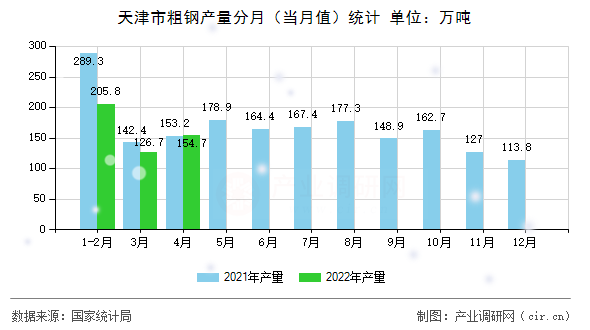 天津市粗鋼產(chǎn)量分月（當(dāng)月值）統(tǒng)計