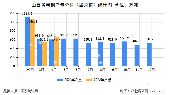 山西省粗鋼產量分月（當月值）統計圖