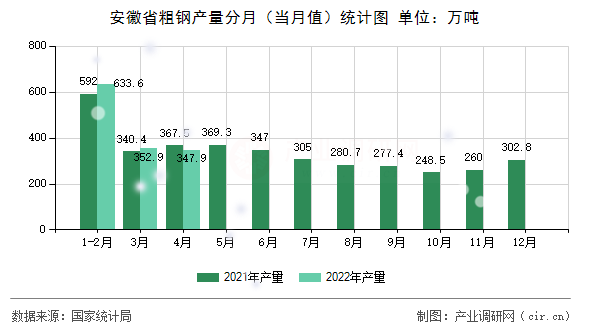 安徽省粗鋼產(chǎn)量分月（當(dāng)月值）統(tǒng)計(jì)圖