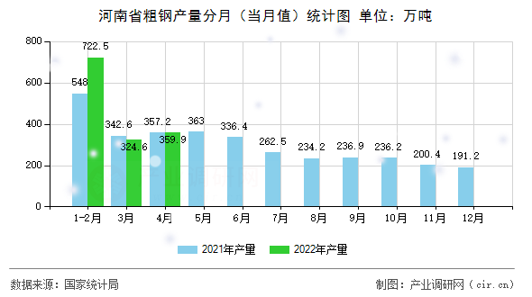河南省粗鋼產量分月（當月值）統計圖