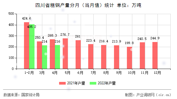 四川省粗鋼產量分月（當月值）統計