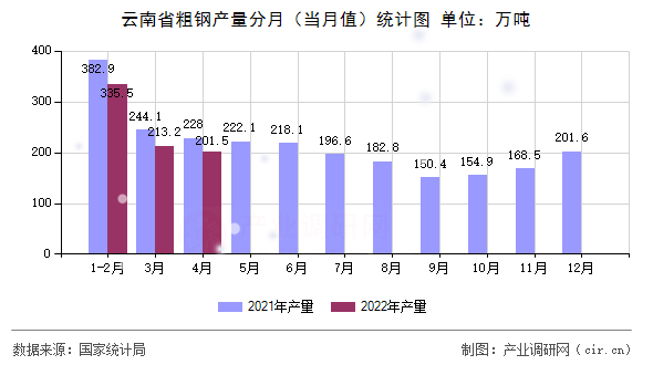 云南省粗鋼產量分月（當月值）統計圖