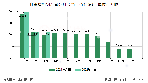 甘肅省粗鋼產量分月（當月值）統計