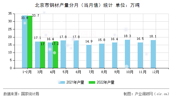 北京市鋼材產量分月（當月值）統計