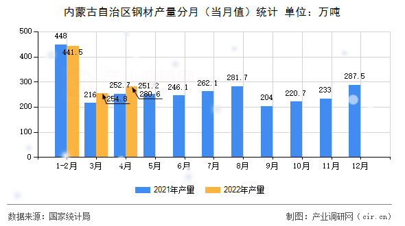 內蒙古自治區鋼材產量分月（當月值）統計