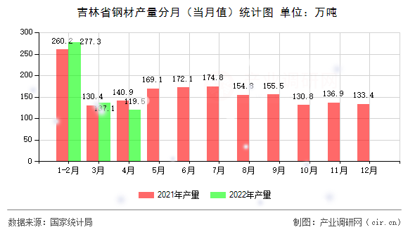 吉林省鋼材產量分月（當月值）統計圖