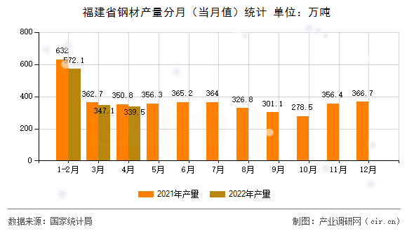 福建省鋼材產量分月（當月值）統計