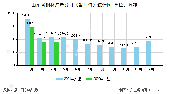 山東省鋼材產量分月（當月值）統計圖
