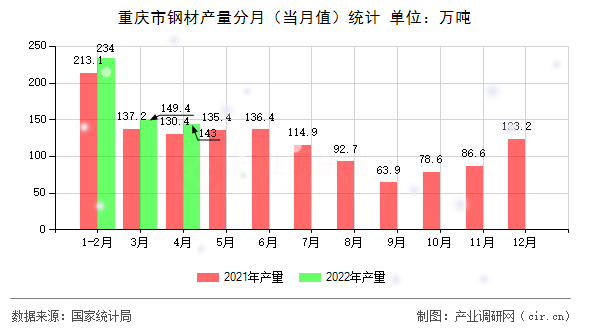 重慶市鋼材產量分月（當月值）統計