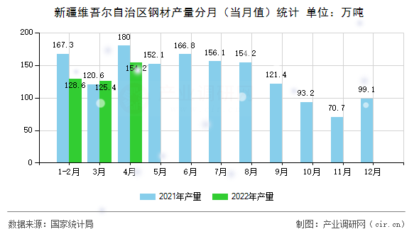 新疆維吾爾自治區鋼材產量分月（當月值）統計