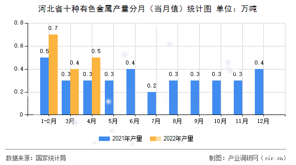 河北省十種有色金屬產量分月（當月值）統計圖
