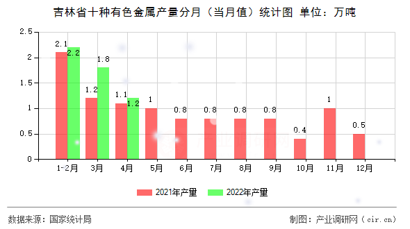 吉林省十種有色金屬產量分月（當月值）統計圖