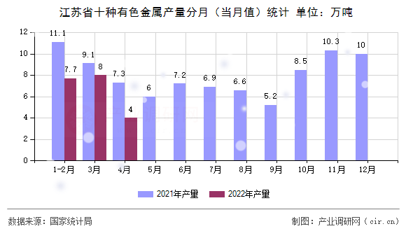 江蘇省十種有色金屬產量分月（當月值）統計
