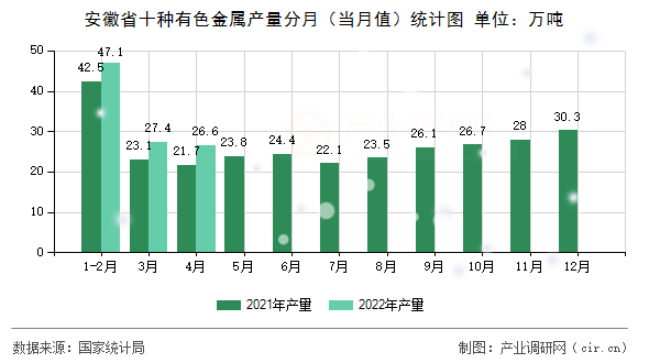 安徽省十種有色金屬產量分月（當月值）統計圖