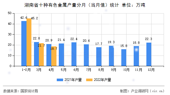 湖南省十種有色金屬產(chǎn)量分月（當(dāng)月值）統(tǒng)計