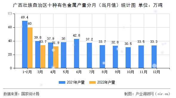 廣西壯族自治區十種有色金屬產量分月（當月值）統計圖