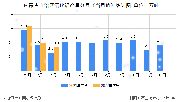 內蒙古自治區氧化鋁產量分月（當月值）統計圖