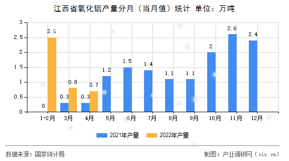 江西省氧化鋁產量分月（當月值）統計