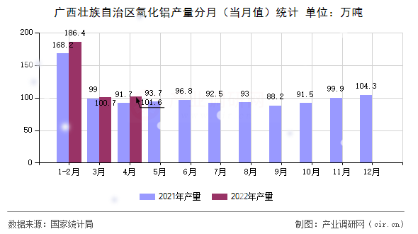 廣西壯族自治區氧化鋁產量分月（當月值）統計