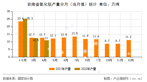 云南省氧化鋁產量分月（當月值）統計