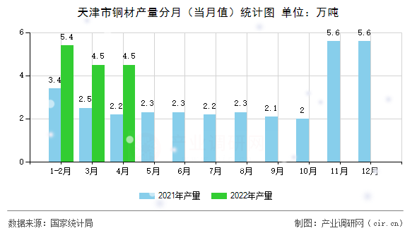 天津市銅材產量分月（當月值）統計圖