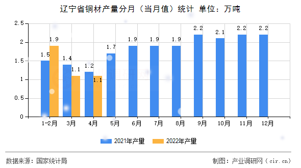 遼寧省銅材產量分月（當月值）統計