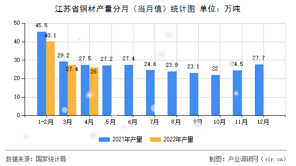江蘇省銅材產量分月（當月值）統計圖