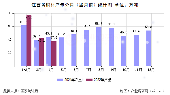 江西省銅材產(chǎn)量分月（當月值）統(tǒng)計圖