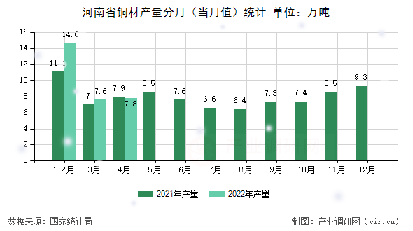 河南省銅材產量分月（當月值）統計