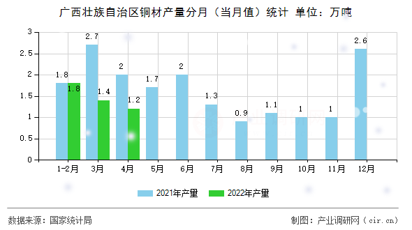 廣西壯族自治區銅材產量分月（當月值）統計