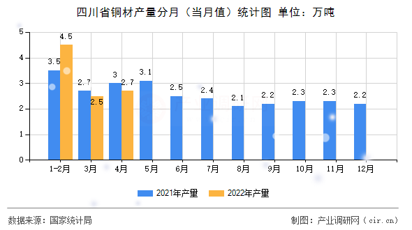 四川省銅材產量分月（當月值）統計圖