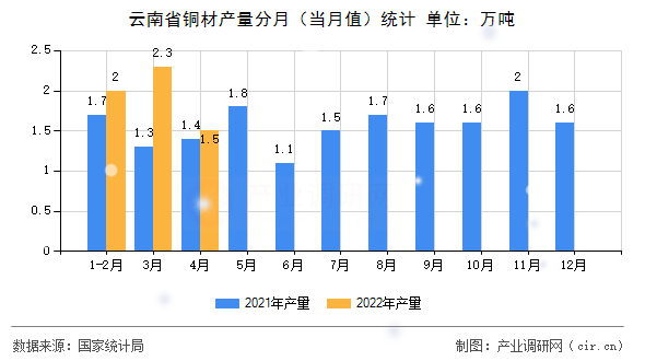 云南省銅材產量分月（當月值）統計